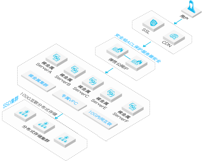 裸金屬服務(wù)器應(yīng)用場(chǎng)景2