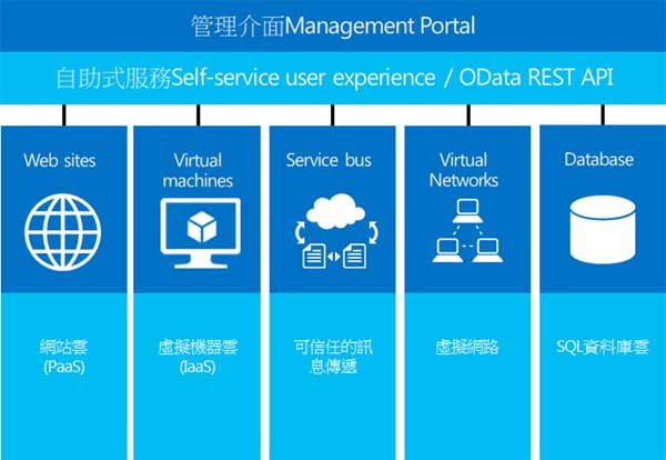 ��Microsoft Azure�ƶ����I(y��)ϵ�y(t��ng)������I(y��)˽����