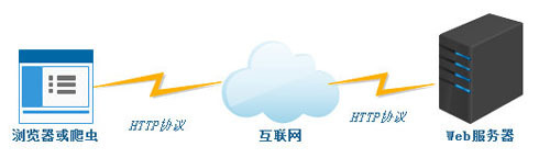 Web����(w��)���Č�(sh��)�F(xi��n)��ʽ