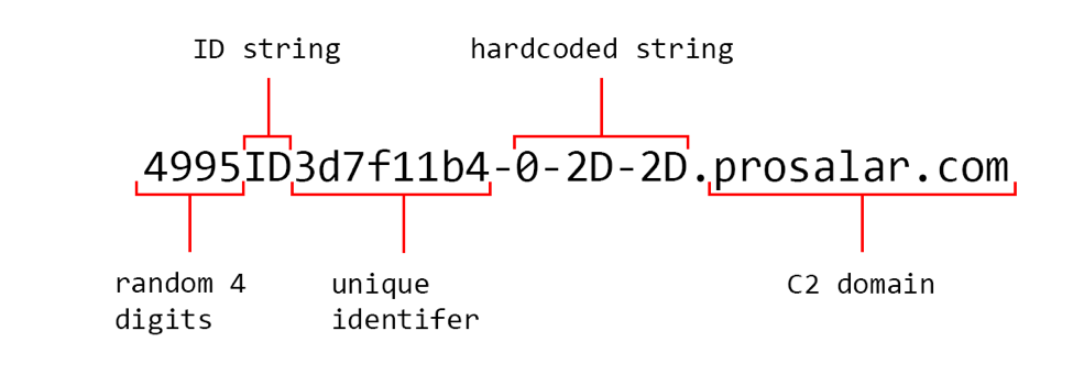 深入分析OilRig的DNS隧道木馬-ALMA Communicator