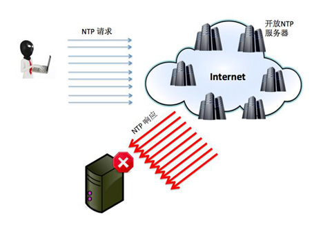 DDoS������ʽȫ������