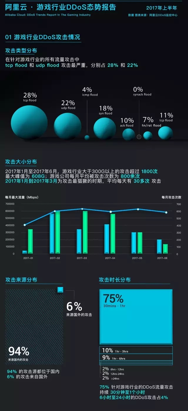 �������Α��ИI(y��)DDoS�B(t��i)��(sh��)��(b��o)��