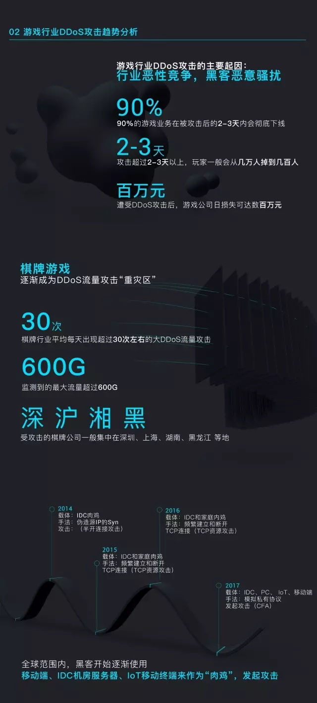 游戲行業(yè)DDoS攻擊趨勢(shì)分析
