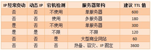 ��������TTLֵ�O(sh��)�ý��h