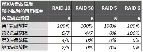 ʹ�� RAID 50 ��� RAID 10