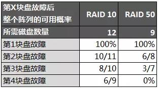 ʹ�� RAID 50 ��� RAID 10