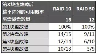 ʹ�� RAID 50 ��� RAID 10