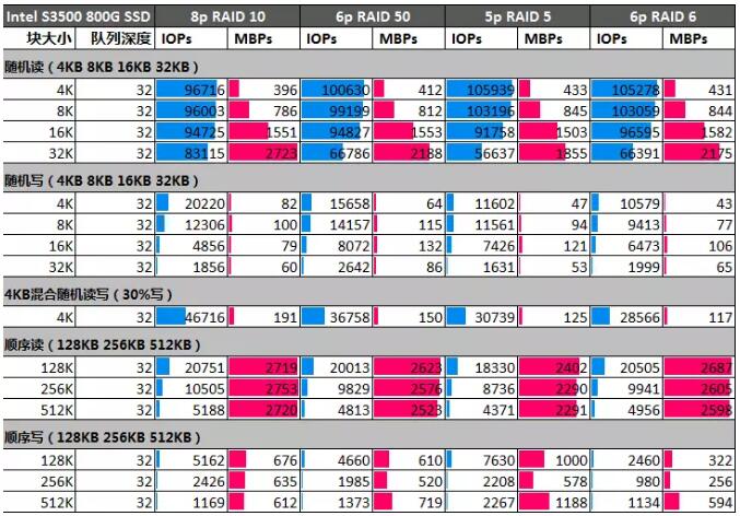 ʹ�� RAID 50 ��� RAID 10