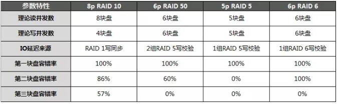 ʹ�� RAID 50 ��� RAID 10