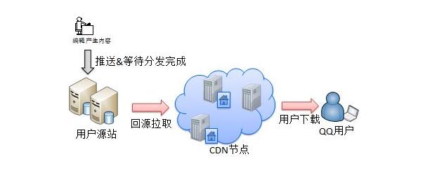 ����CDN��(n��i)�ݷְl(f��)�W(w��ng)�j(lu��)��(sh��)��(zh��n)����