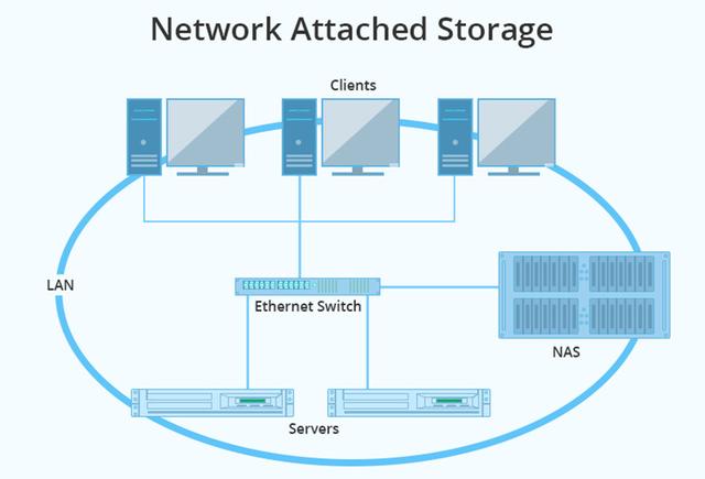 NAS�ͷ���(w��)���ǂ�(g��)���m������NAS�ͷ���(w��)����(y��u)��Ԕ����