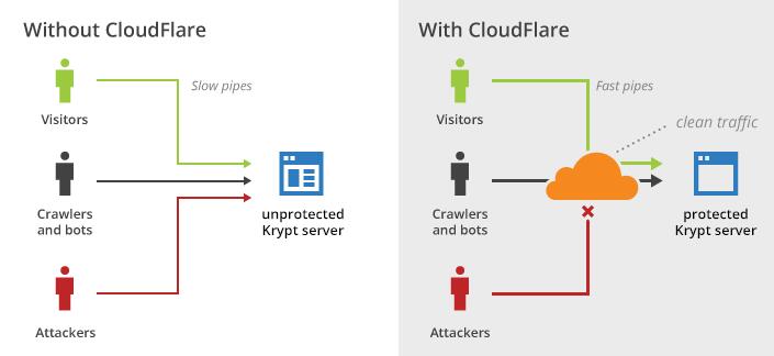 Krypt�cCloudFlare�����Ƴ���CDN���g����