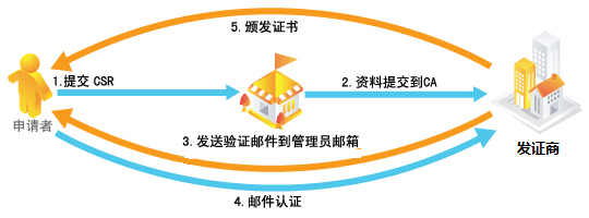 Apache SSL�C�����b���÷����̳�