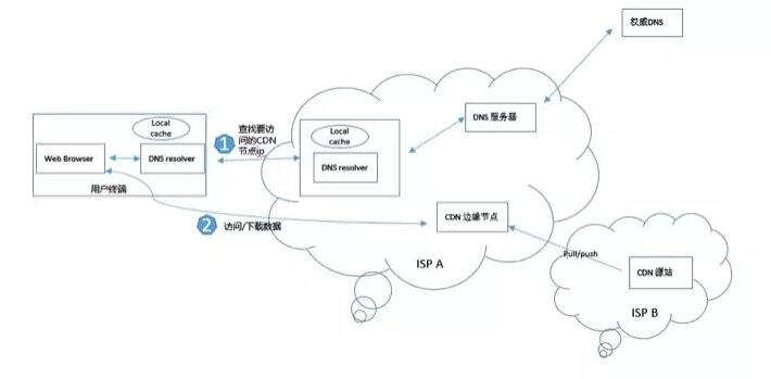 ����x��CDN������Ҫ�Pע�@��������