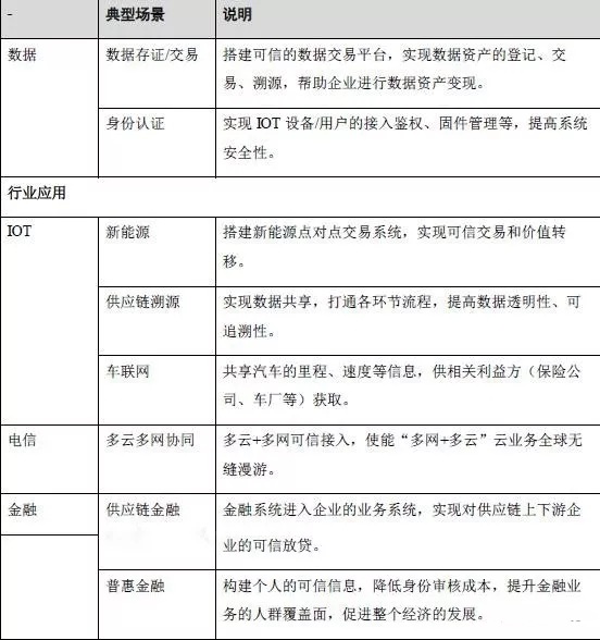 華為區(qū)塊鏈白皮書全文(附完整版pdf文檔下載)