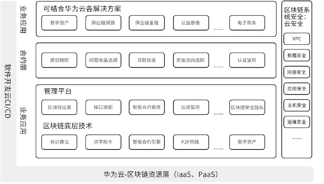 華為區(qū)塊鏈白皮書全文(附完整版pdf文檔下載)
