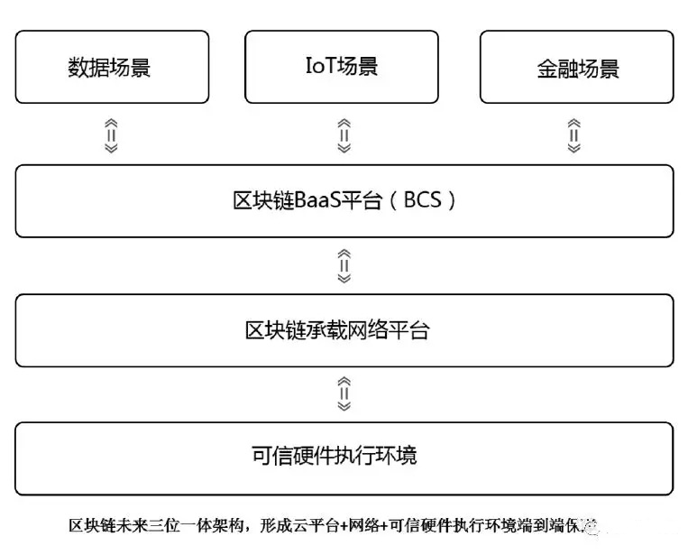 華為區(qū)塊鏈白皮書全文(附完整版pdf文檔下載)