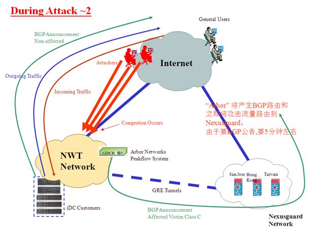 香港新世界電訊IDC機(jī)房抗DDOS攻擊的圖文解說(shuō)