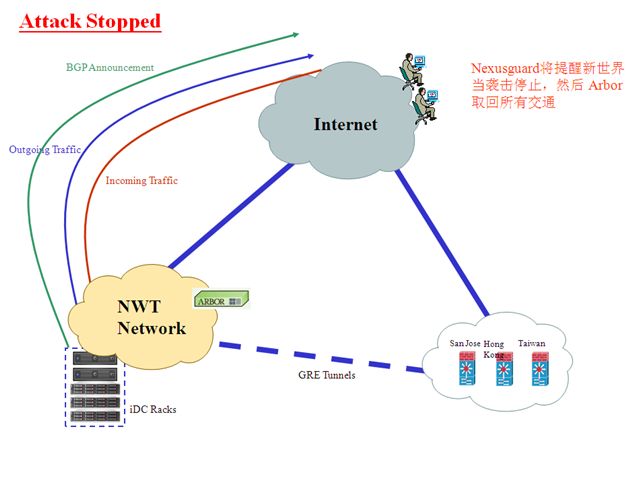 香港新世界電訊IDC機(jī)房抗DDOS攻擊的圖文解說(shuō)