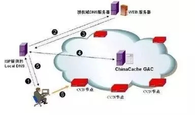 CDNʹ������ЩDNS���g(sh��)��