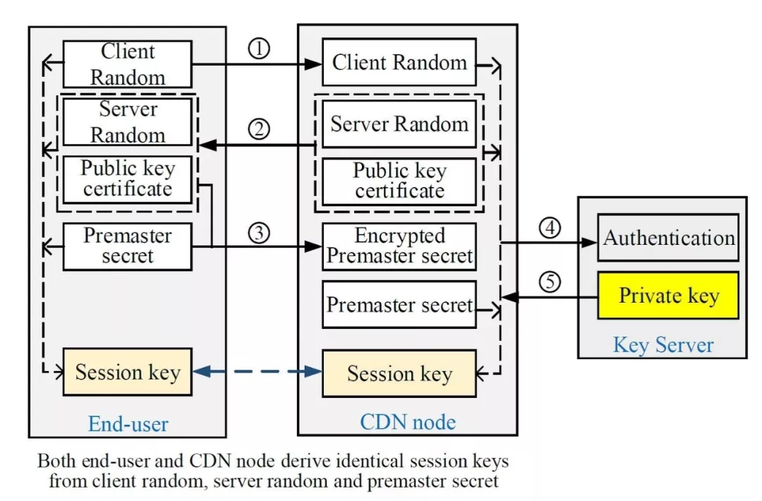 CDN˽耱��o�cHTTPS������μ����