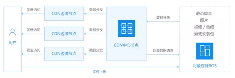 һ��犿�����(du��)��惦(ch��)��CDN֮�g���P(gu��n)ϵ