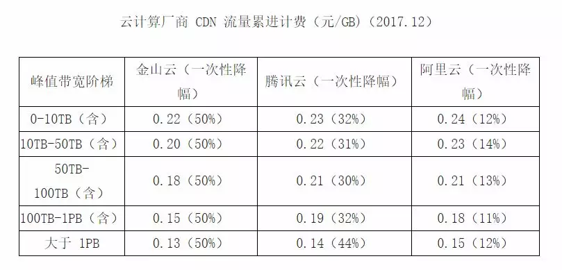 һƪ���x��CDN�vʷ�c�F(xi��n)��