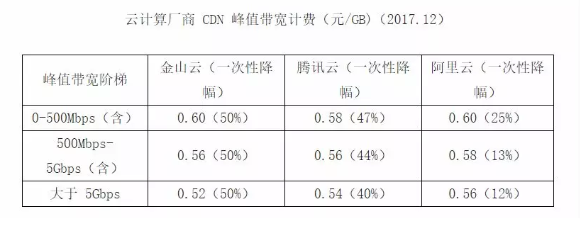 һƪ���x��CDN�vʷ�c�F(xi��n)��