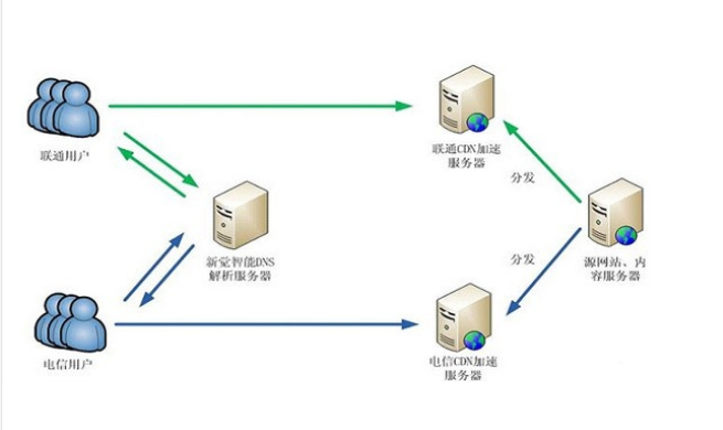 cdn����(w��)����ʲô����ο��ٲ���cdn����(w��)��?