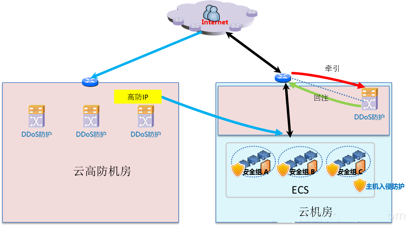 �\Մ"DDoS�߷�IP"��ε���DDOS����