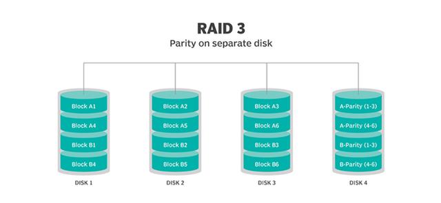 Ԕ��(x��)���x����ͬRAID���e�ă�(y��u)ȱ�c(di��n)����