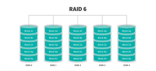 Ԕ��(x��)���x����ͬRAID���e�ă�(y��u)ȱ�c(di��n)����