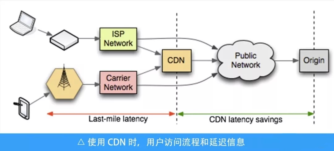 ��ʲô CDN ���Ƅ�(d��ng)�͑��˼���&ldquo;�]��&rdquo;Ч��