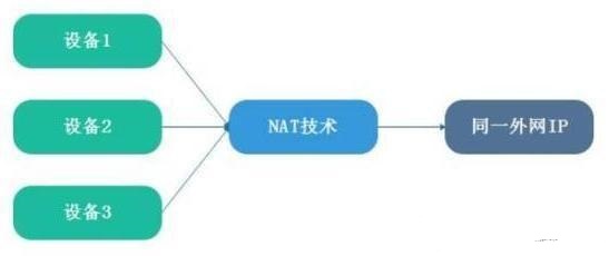 ʲô�ǹ��W(w��ng)IP�̓�(n��i)�W(w��ng)IP��NAT�D(zhu��n)�Q����ʲô����