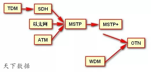 SDH��MSTP��OTN�cPTN�ą^(q��)�e��(li��n)ϵ