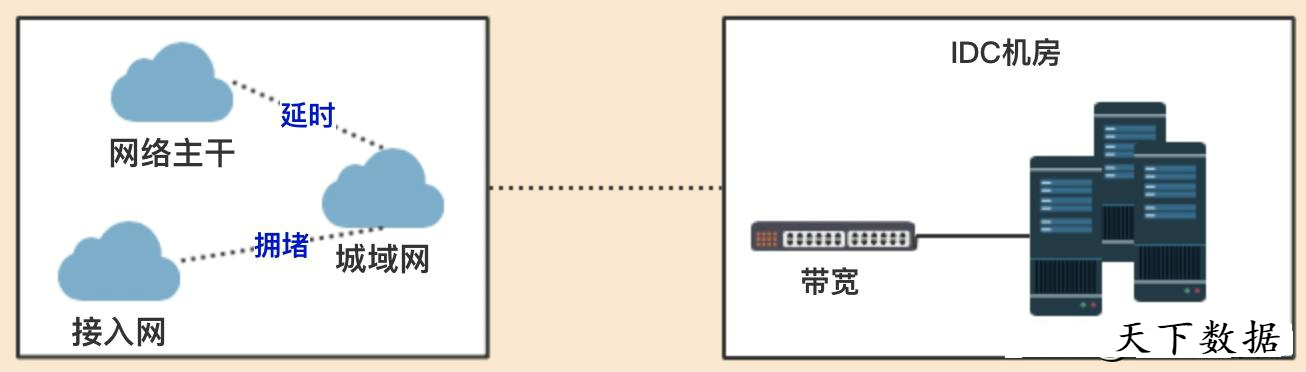 CDN�ڻ�(li��n)�W(w��ng)�ܘ�(g��u)���𵽵��������Լ�����ݻ�������