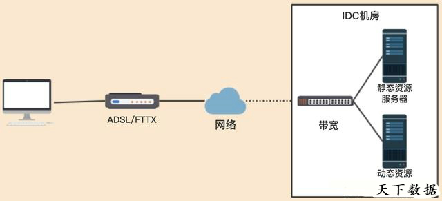 CDN�ڻ�(li��n)�W(w��ng)�ܘ�(g��u)���𵽵��������Լ�����ݻ�������