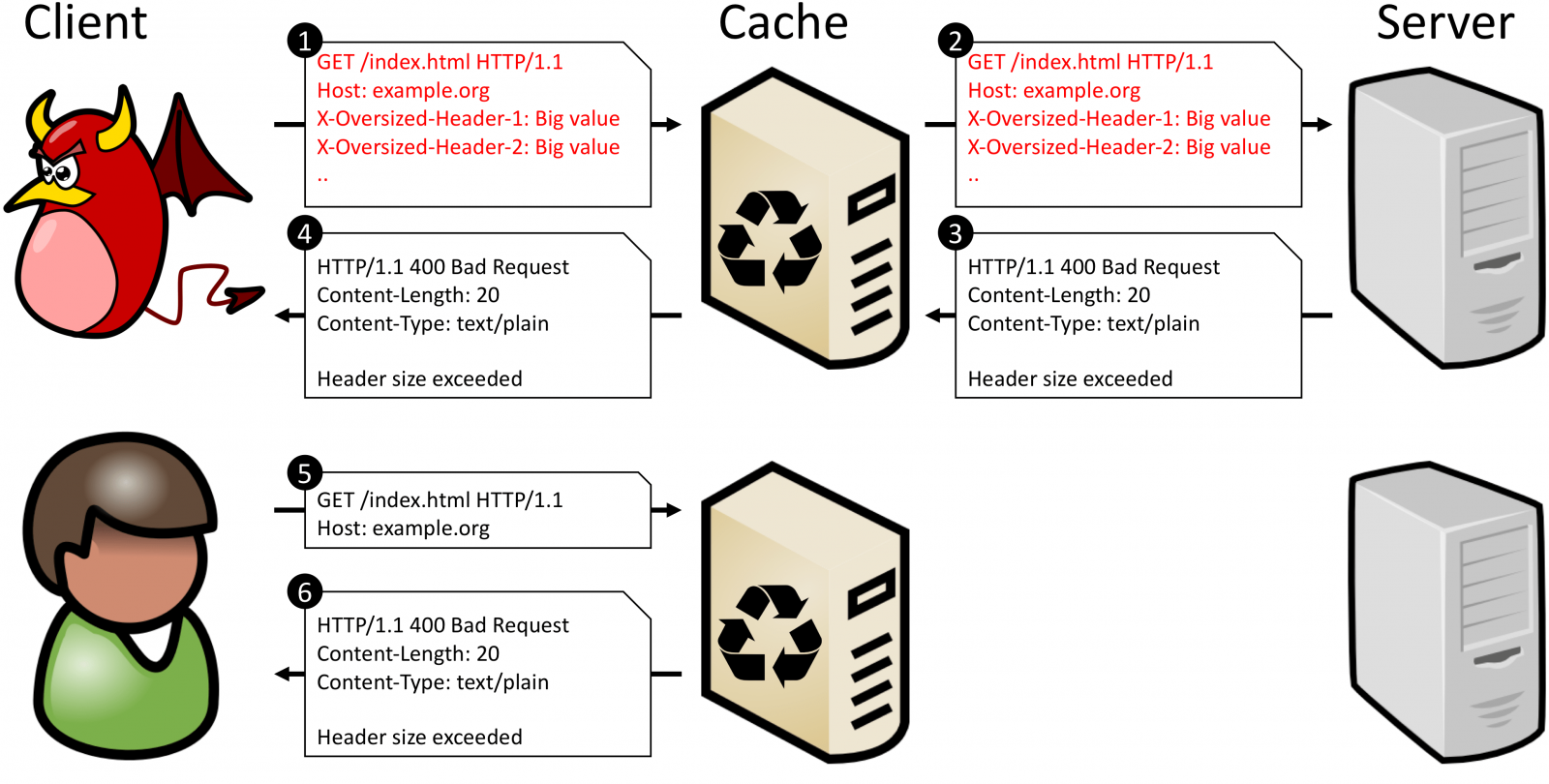 �ڿ�����CPDoS����Ŀ��(bi��o)�i��CDN���o(h��)�W(w��ng)վ
