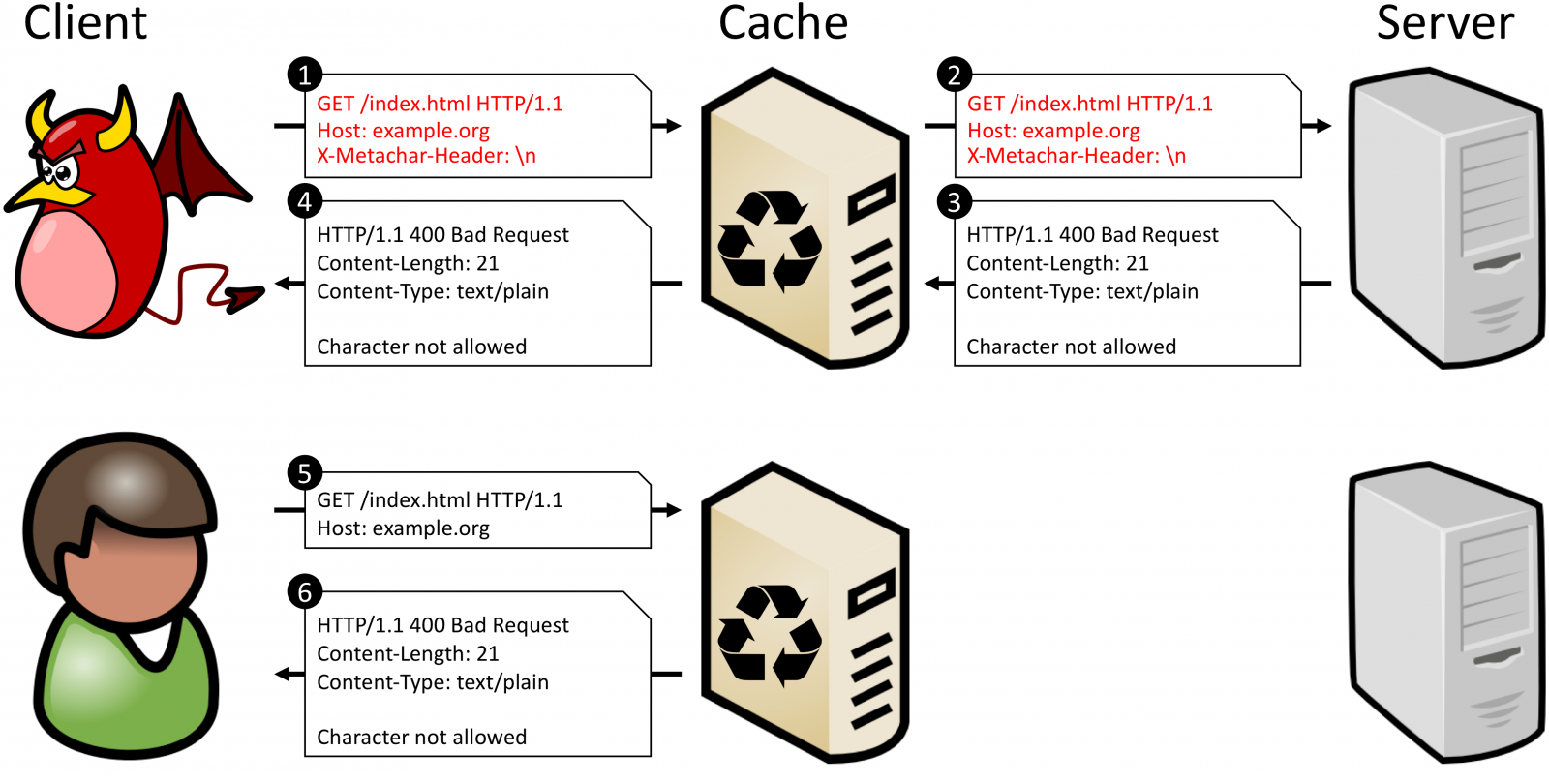 �ڿ�����CPDoS����Ŀ��(bi��o)�i��CDN���o(h��)�W(w��ng)վ