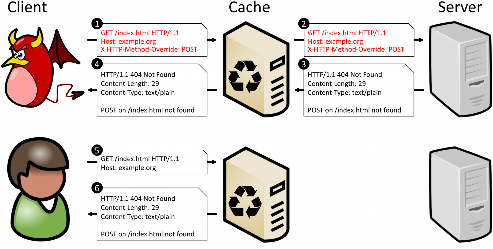 �ڿ�����CPDoS����Ŀ��(bi��o)�i��CDN���o(h��)�W(w��ng)վ
