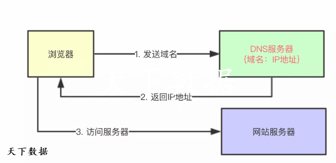 CDN����ԭ������