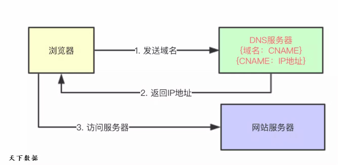 CDN����ԭ������