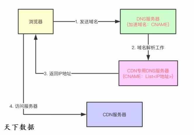 CDN����ԭ������