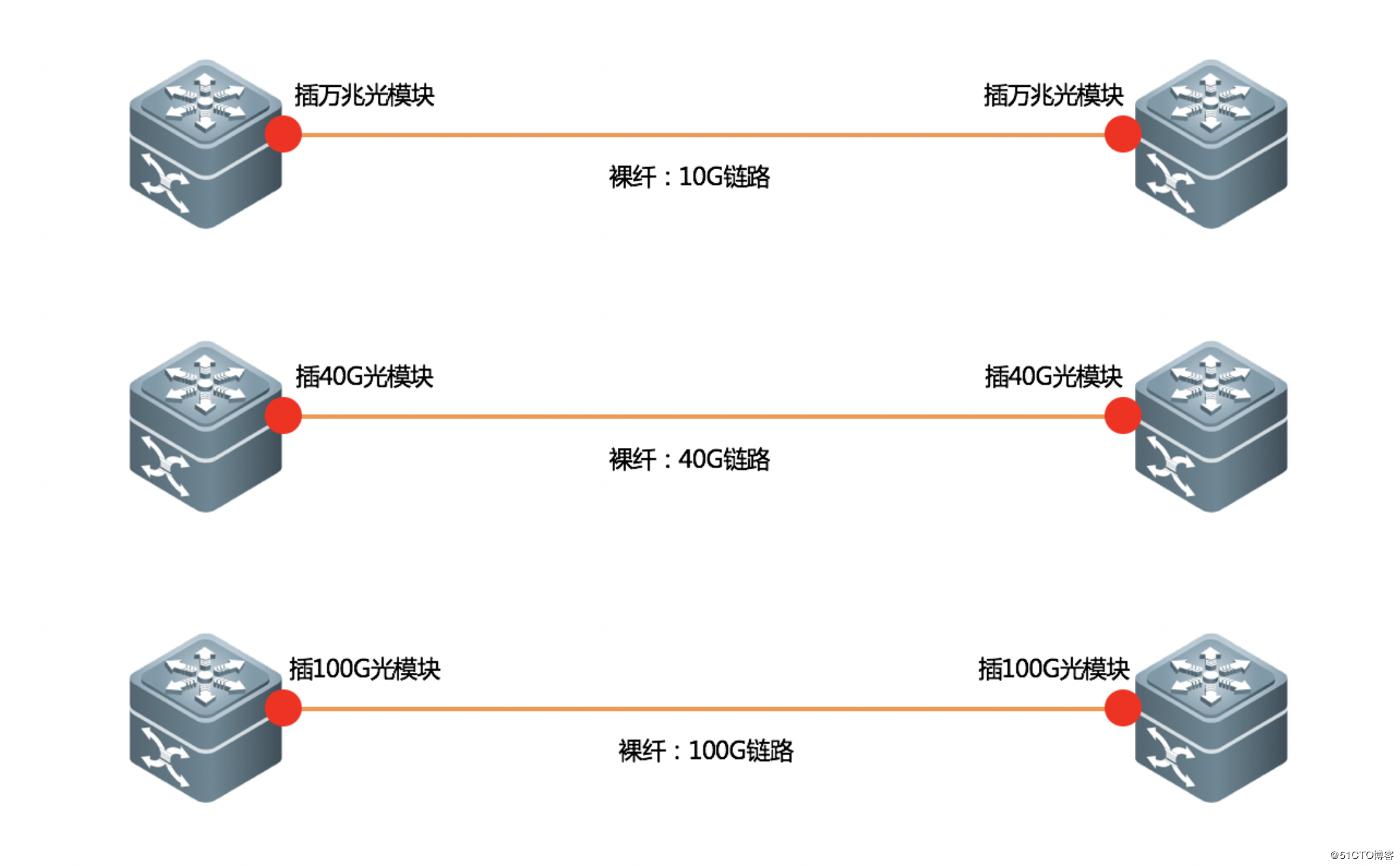 ���w��������SDH��MSTP��MSTP+��OTN��PTN��IP-RAN�ą^(q��)�e