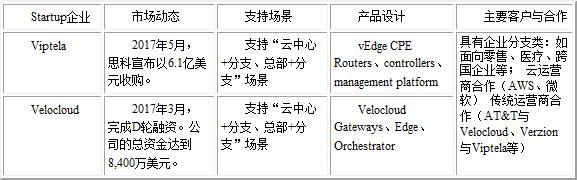 SD-WAN���ƌ����ą^(q��)�e��(li��n)ϵ-����(sh��)��(j��)