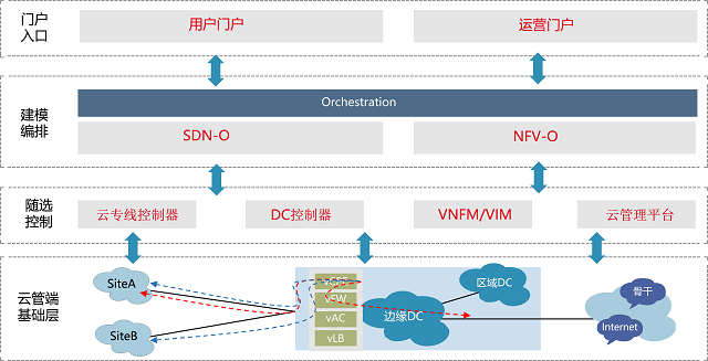 SD-WAN���ƌ����ą^(q��)�e��(li��n)ϵ-����(sh��)��(j��)