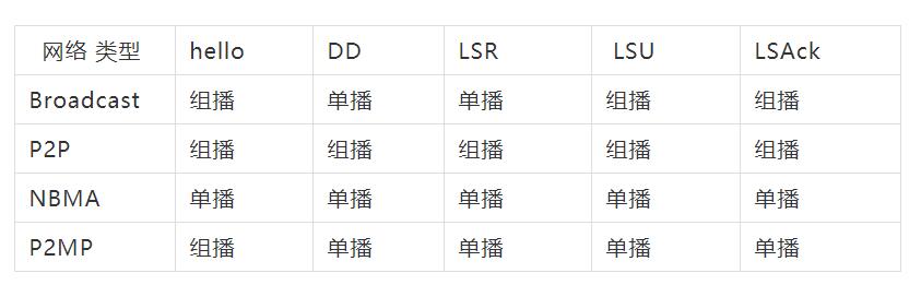 OSPF��(b��o)�ĵ�Ŀ�ĵ�ַ