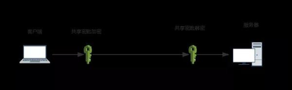 һƪ�����x��HTTPS���䱳��ļ���ԭ��