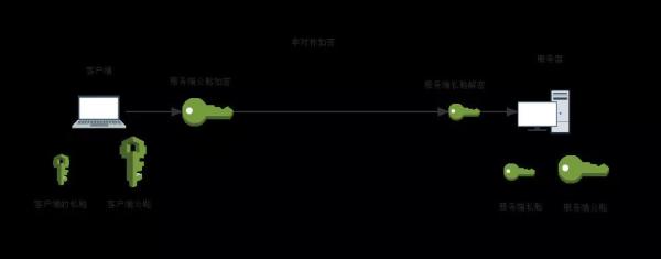 һƪ�����x��HTTPS���䱳��ļ���ԭ��