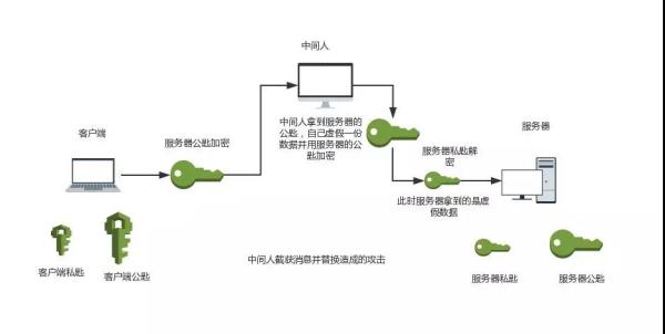 һƪ�����x��HTTPS���䱳��ļ���ԭ��